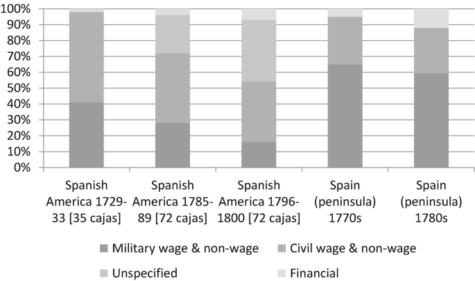 An Empire of Debts? Spain and Its Colonial Realm | SpringerLink