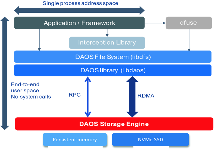 DAOS: A Scale-Out High Performance Storage Stack for Storage Class Memory |  SpringerLink
