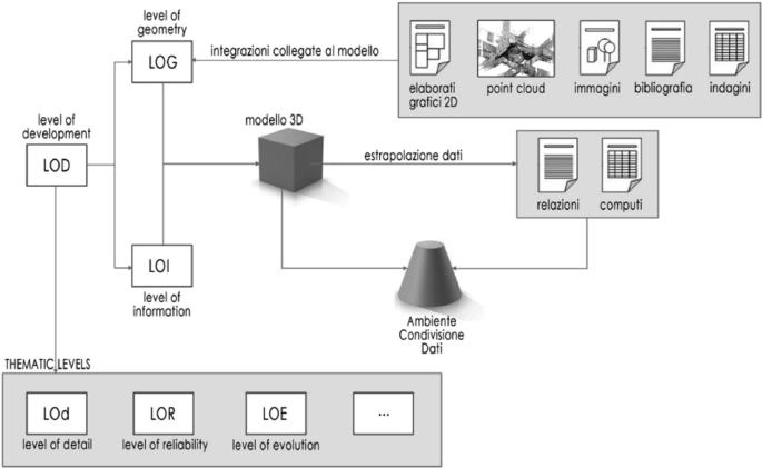 LOD simply explained: LOD = LOG + LOI