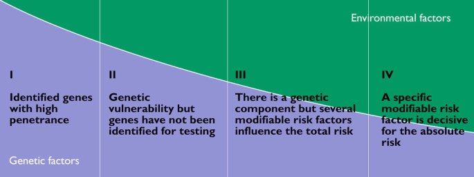 A schematic has factors in 4 columns. 1. identified genes with high penetrance. 2. genetic vulnerability but genes have not been identified for testing. 3. there is a genetic component but several modifiable risk factors influence the total risk. 4. a specific modifiable risk factor is decisive for the absolute risk.