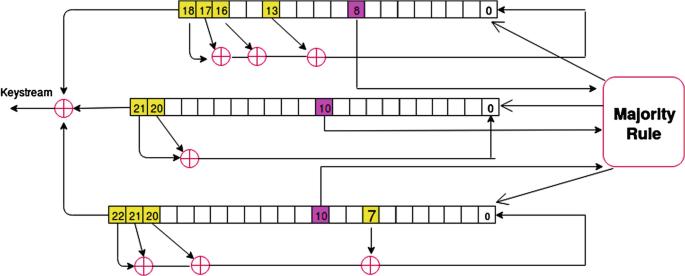 Rainbow Tables for Cryptanalysis of A5/1 Stream Cipher | SpringerLink