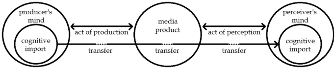 A diagram represents the transfer of cognitive import between the producer's mind, the media product, and the perceiver's mind. It denotes the act of production between the producer's mind and the media product and the act of perception between the media product and the perceiver's mind.