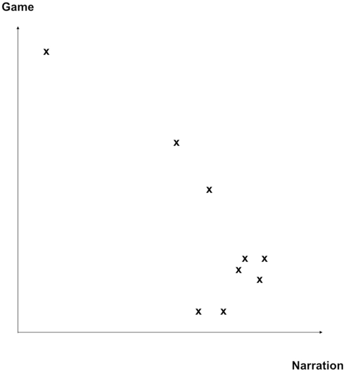 A scatterplot of a cross-signed game on the Y-axis versus a narration on the X-axis.