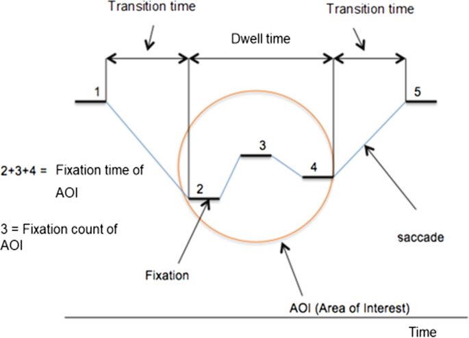 An illustration of a visual movement of an eye. Fixation, A O I, saccade, transition time, dwell time, transition time, fixation time of A O I, and fixation count of A O I are indicated.