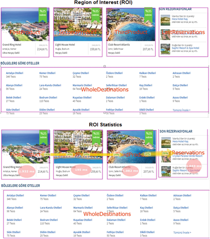 Four screenshots of a holiday website. 1. Region of interest. First, second, and third products and last reservations. 2. Whole destinations. 3. R O I statistics. 4. Whole destinations.