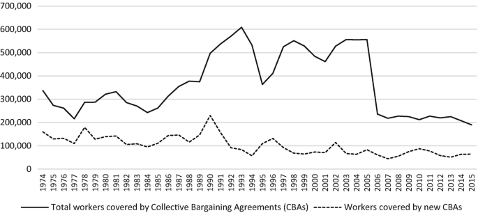 A line graph compares workers in the range of 0 to 700,000 versus years from 1974 through 2015 for collective bargaining coverage. It plots two lines for total workers covered by collective bargaining coverage and workers covered by new C B As. Both depict a fluctuating trend.