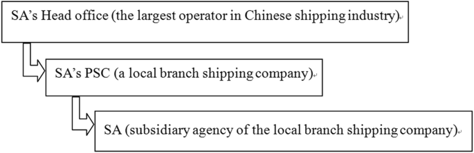A block diagram depicts the flow from S A head, the largest operator in the Chinese shipping industry to S A, P S C, a local branch shipping company to S A, a subsidiary agency of the local branch shipping company.