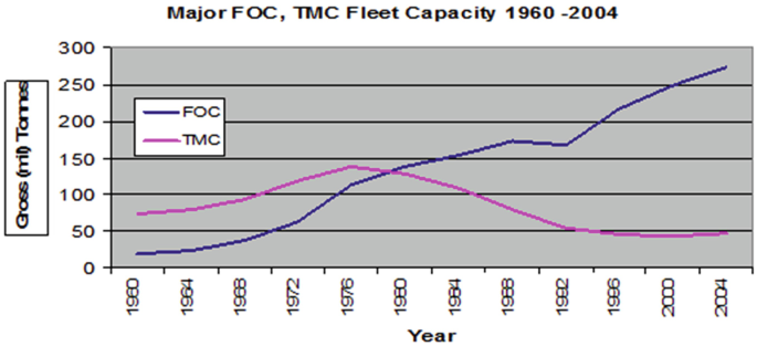 A line graph depicts the Gross tonnes versus years of F O C and T M C. F O C has the highest value of 260 in 2014. T M C has the highest value of 140 in 1976.