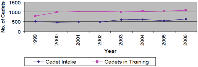 A dot graph on Cadet Intake and Training Levels depicts no. of Cadets versus the years from 1999 to 2006 for cadet intake and cadets in training. The values peaked in 2016 for both.