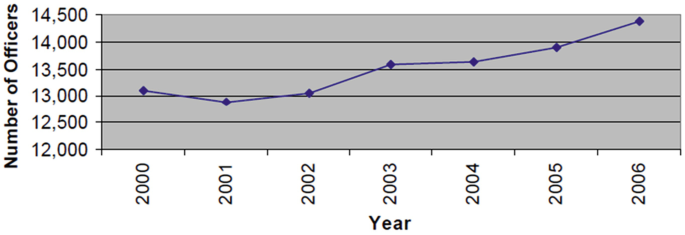 The dot graph of the Total Number of UK Officers depicts the number of officers versus the years from 2000 to 2006. The numbers peaked in 2006.