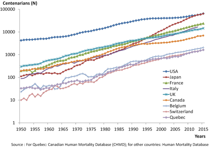 A graph of Centenarians versus years from 1950 to 2015. Nine increasing curves for different countries are shown.