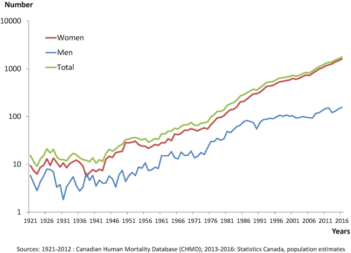 A graph of numbers versus years from 1921 to 2016. Three increasing curves are shown with an irregular trend for men, women, and children.