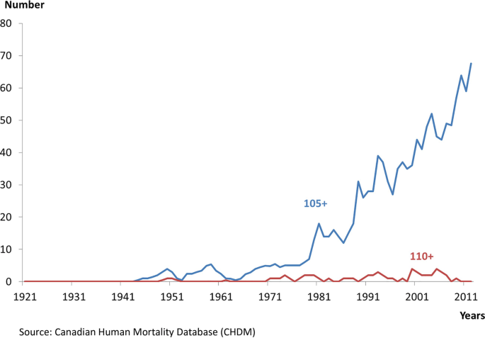 A graph of numbers versus years from 1921 to 2011. Two fluctuating curves labeled 105 plus and 110 plus are shown from the origin for the semi and supercentenarians.