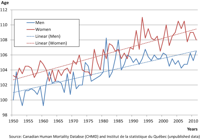 A graph of age versus years from 1950 to 2010. Two dashed lines for men and women are shown alongside 2 other solid curves for men and women with irregular trend.