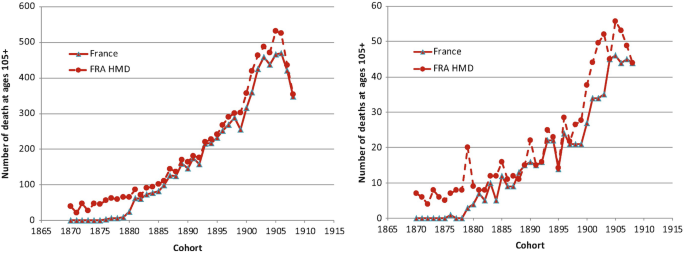 Two scatter plots on the number of deaths at ages 105 plus versus Cohort has an irregular trend for France and F R A H M D from 1865 to 1915.
