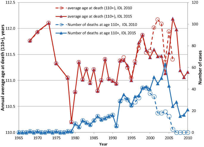 A graph on the annual average age at death 110 plus years versus year versus the number of cases. The trends for the average death and the number of deaths for 2010 and 2015 are irregular.