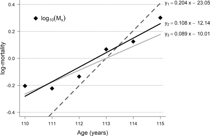 A line graph of logarithm of mortality versus age in years. It plots 3 linearly increasing trends y subscript 1, 2, and 3, along with data points of logarithm base 10 of M subscript x.