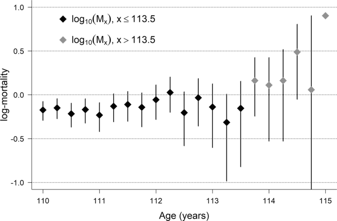 A graph of logarithm of mortality versus age in years. It plots 2 types of data in increasing trends for logarithm base 10 of M subscript x when x is less than or equals 113.5 and x is greater than 113.5.