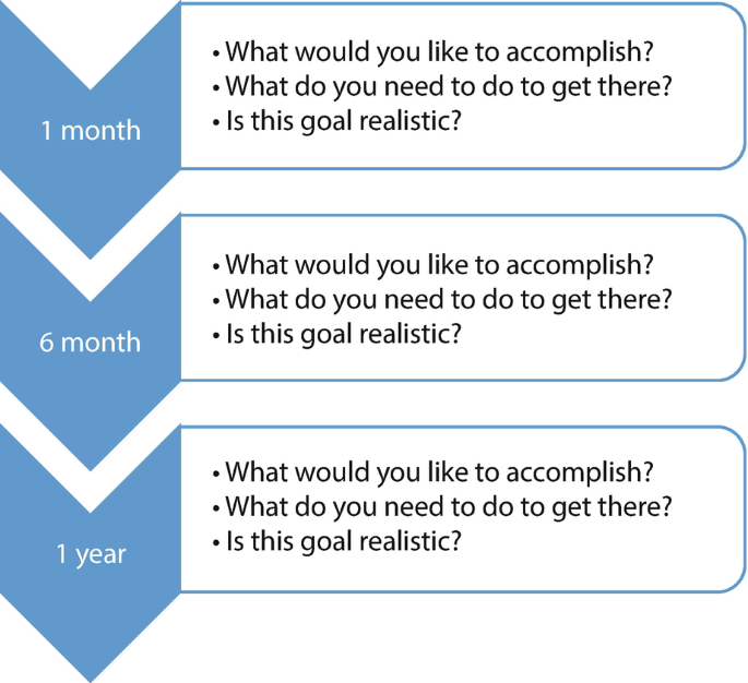 How do I Accomplish My Goals & Get Stuff Done? – Part I: The 7 Steps to  Accomplish Your Goals and Get Stuff Done! – Sideline Prep