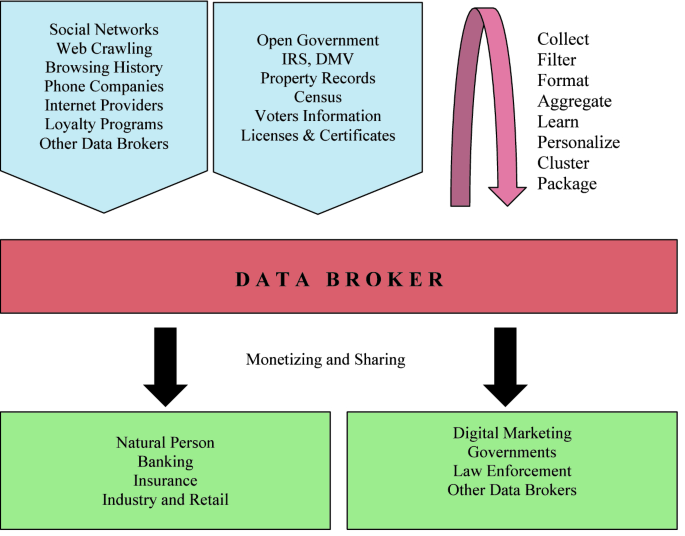 Regulatory Landscape Surrounding Data Brokers