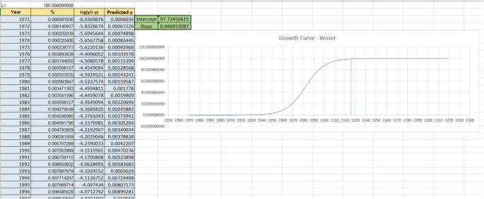 A screenshot displays a line graph of the growth curve for vessel that plots numbers versus years on the main screen. The line starts increasing gradually from the year 2040, reaching the peak point in the year 2125. The table on the right lists the values of the year, percentage, log of y over L minus y, and predicted y. Values are approximated.
