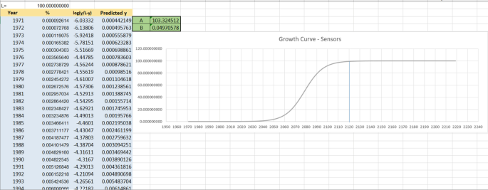A screenshot displays a line graph of the growth curve for sensors that plot numbers versus years on the main screen. The line starts increasing gradually from the year 2040, reaching its peak point in 2120. The table on the right lists the values of the year, percentage, log of y over L minus y, and predicted y. Values are approximated.