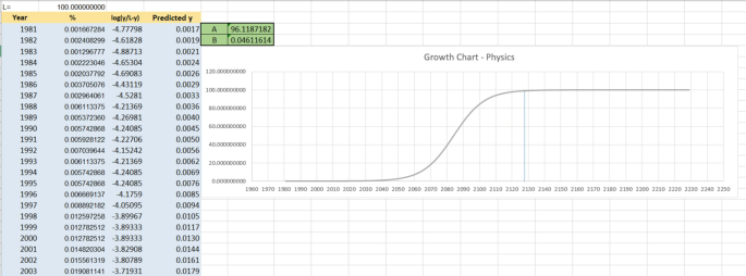 A screenshot displays a line graph of the growth curve for physics that plots numbers versus years on the main screen. The line starts increasing gradually from the year 2040 and reaches a peak point in 2129. The table on the right lists the values of the year, percentage, log of y over L minus y, and predicted y. Values are approximated.