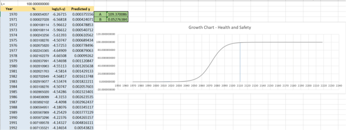 A screenshot displays a line graph of the growth curve for health and safety that plots numbers versus years on the main screen. The line starts increasing gradually from the year 2040 and reaches a peak point in 2110. The table on the right lists the values of the year, percentage, log of y over L minus y, and predicted y. Values are approximated.
