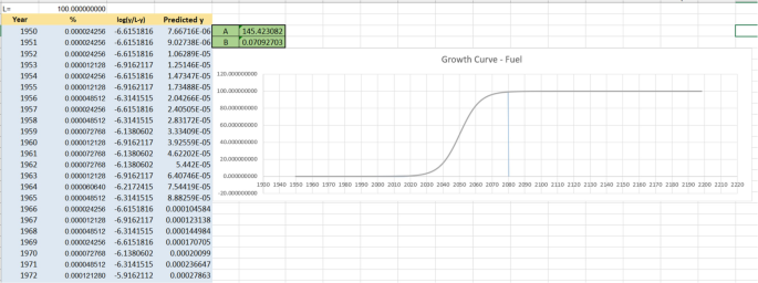 A screenshot displays a line graph of the growth curve for fuel that plots numbers versus years on the main screen. The line starts increasing gradually from the year 2020 and reaches a peak point in 2080. The table on the right lists the values of the year, percentage, log of y over L minus y, and predicted y. Values are approximated.