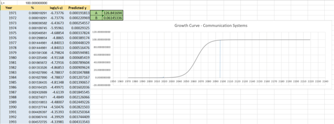 A screenshot displays a line graph of the growth curve for communication systems that plots numbers versus years on the main screen. The line starts increasing gradually from the year 2030 and reaches its peak point in 2095. The table on the right lists the values of the year, percentage, log of y over L minus y, and predicted y. Values are approximated.