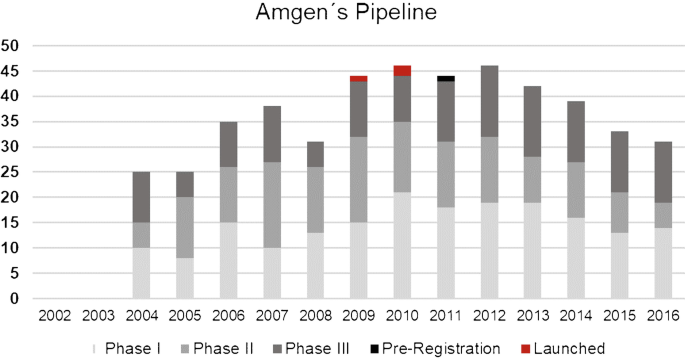 A stacked bar graph of numbers versus years. The values are plotted for phases 1, 2, and 3, as well as for preregistration and launch. The graph follows an upward trend.