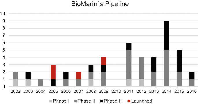 A stacked bar graph of numbers versus years. The values are plotted for phases 1, 2, and 3, as well as for launch. The graph follows a fluctuating trend.