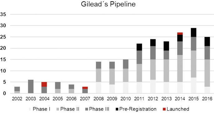 A stacked bar graph plots numbers versus years. The values are plotted for phases 1, 2, and 3, as well as for preregistration and launch. The graph follows an increasing trend.