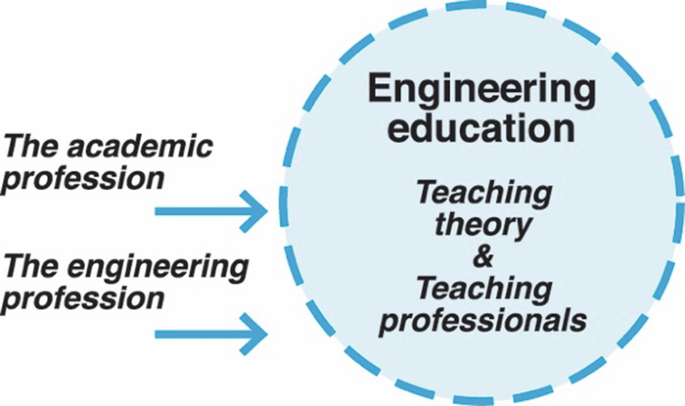 A circle diagram of engineering education with teaching theory and professionals depicts two professional logics labeled academic and engineering.