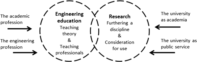 A Venn diagram of engineering education and research. It represents two logics of engineering education and two beliefs of research.