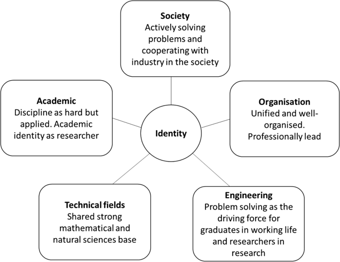 A diagram of identity in the center connects to society, organization, engineering, technical fields, and academics.