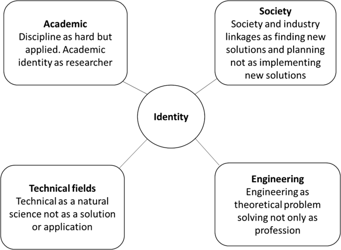 A diagram of identity in the center connects to society, engineering, technical fields, and academics.