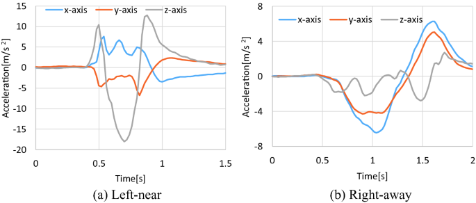 Proposal of Character Input Method for Smartphone Using Hand Movement