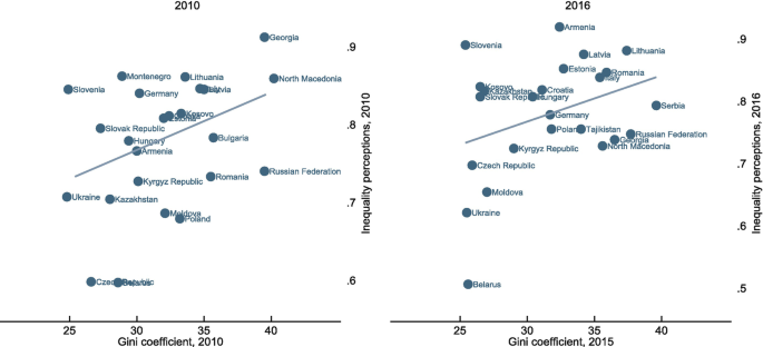 Two scatter plots depict inequality perceptions versus the Gini coefficient for Ukraine, Moldova, Belarus, the Czech Republic, Slovenia, Georgia, the Russian Federation, Romania, Armenia, Germany, Lithuania, Montenegro, and the Kyrgyz Republic in 2010 and 2015.