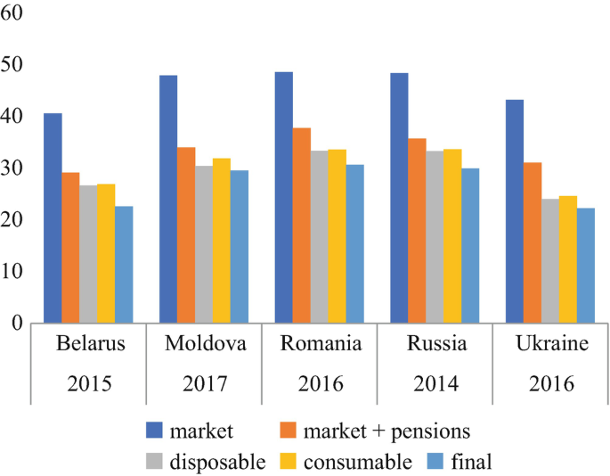 A vertical bar graph depicts the Gini indices of the market, market plus pensions, disposable, consumable, and final for Belarus in 2015, Moldova in 2017, Romania in 2016, Russia in 2014, and Ukraine in 2016. The Gini indices of the market were high in Belarus, Moldova, Romania, Russia, and Ukraine.