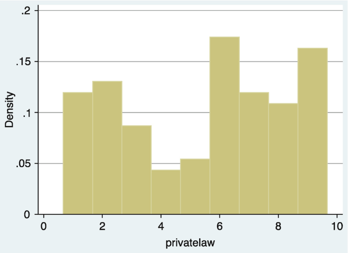 A histogram of density versus private law. The density was high in private law 6 and low in 4.