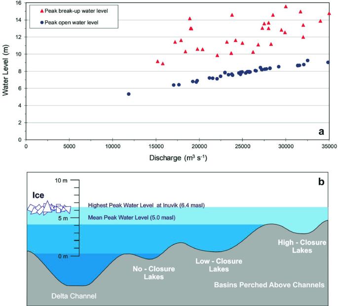 Overview of Environmental Flows in Permafrost Regions
