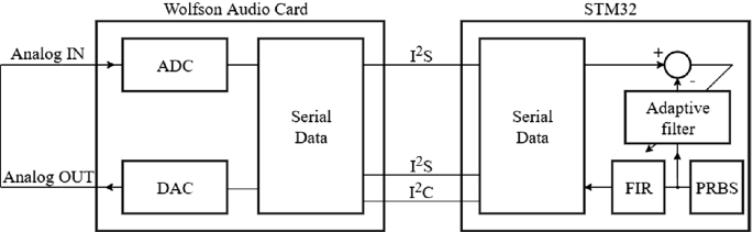 Analysis of Digital Filtering with the Use of STM32 Family Microcontrollers  | SpringerLink