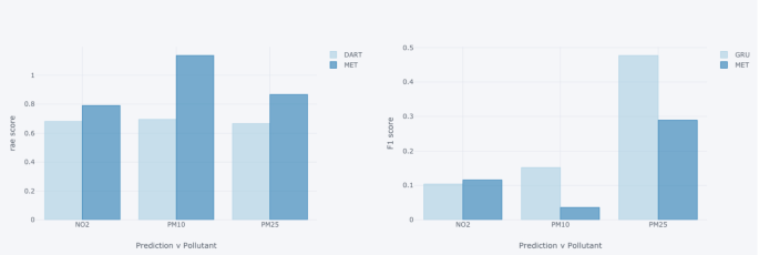 Air Quality Monitor and Forecast in Norway Using NB-IoT and Machine  Learning