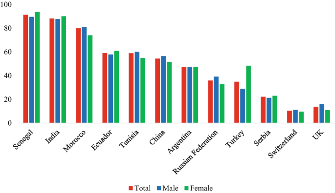 A grouped bar graph of informal employment in % versus 12 countries. It plots for total, male and female. Senegal has the highest percentages for all 3 and Switzerland has the lowest percentages for all 3.