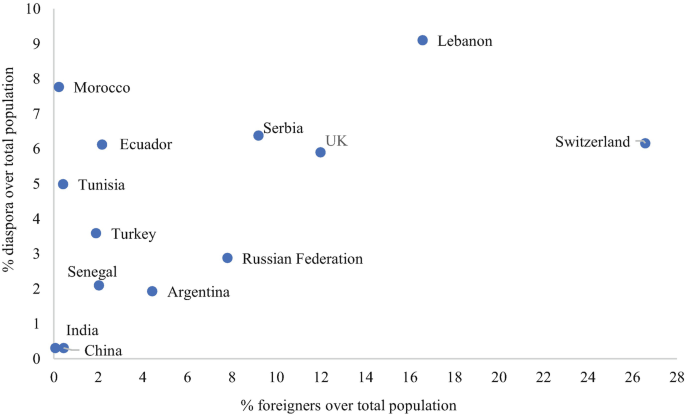 A scatter plot graph of the percentage of diaspora over the total population versus the percentage of foreigners over the total population. It plots for 13 different countries. Lebanon plots the highest value at (17, 9), and India and China plot the lowest values at (0, 0.2) and (0.4, 0.2) respectively. The values are approximated.