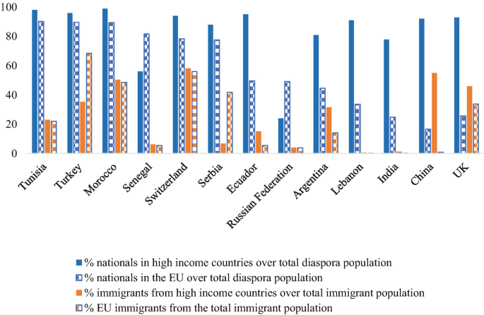 A grouped bar graph of migrants in percentage versus 13 non-E U countries. It plots 4 bars for different populations in %. The % nationals in high-income countries over the total diaspora population has the highest value of 98 in Tunisia. The values are approximated.