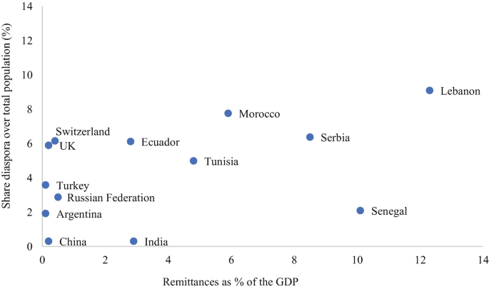 A scatter plot graph of share diaspora over total population in % versus remittances as % of the G D P. It plots for 13 different countries. Lebanon plots for the highest value at (12.2, 9), and China and India plots for the lowest values at (0.1, 0.1) and (3, 0.1) respectively. The values are approximated.