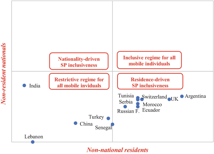 A scatter plot graph of non-resident nationals versus non-national residents. It plots for 13 different countries with 4 quadrants of nationality-driven S P inclusiveness, an inclusive regime for all mobile individuals, a restrictive regime for all mobile individuals, and residence-driven S P inclusiveness.