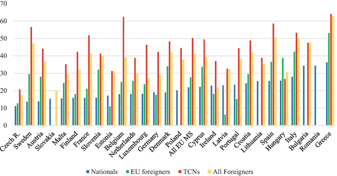 A grouped column chart plots data versus countries for nationals, E U foreigners, T C Ns, and all foreigners. The columns are the tallest for T C Ns.